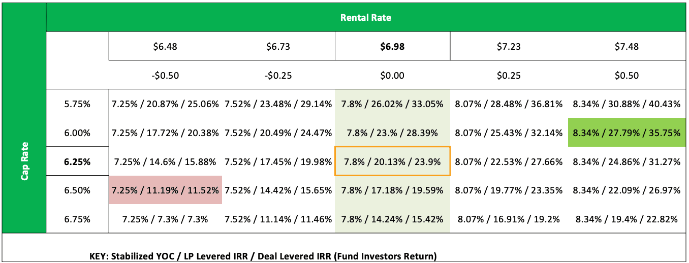 Return Sensitivity Analysis