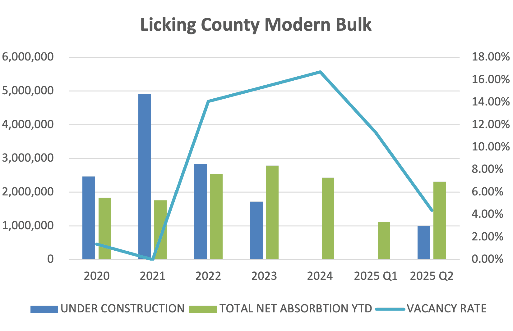 Licking County Modern Bulk Vacancy